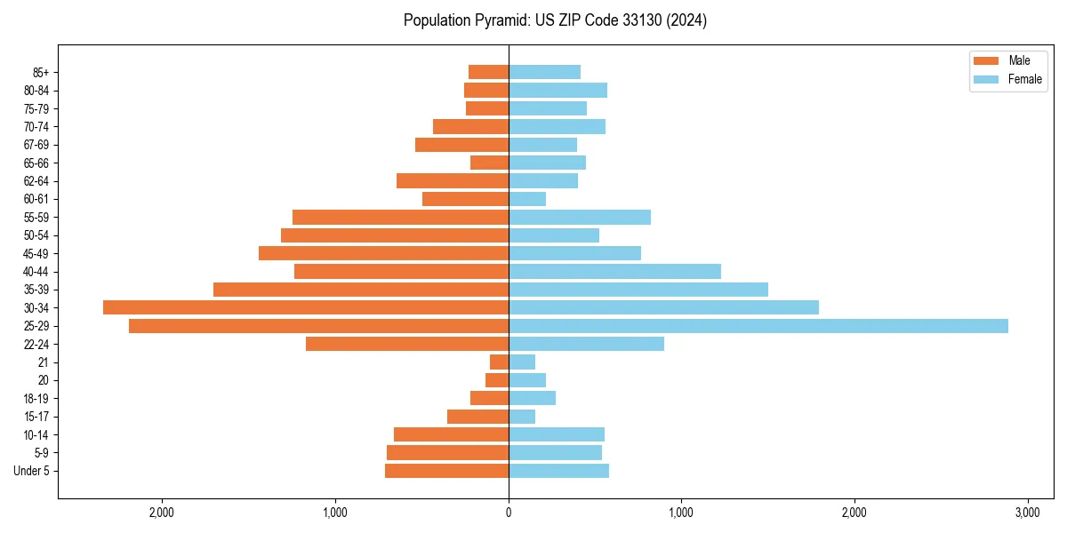 Population pyramid for 