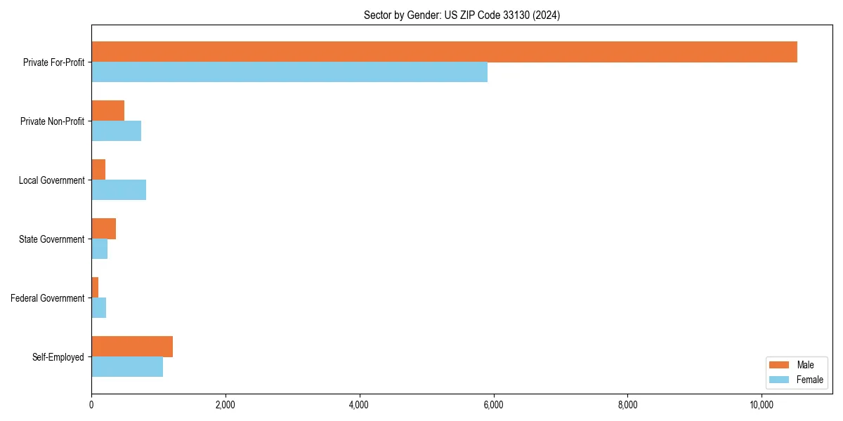 Employment sector breakdown by gender in 