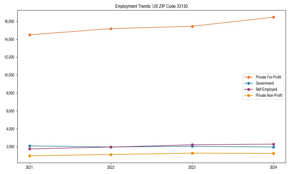 Long-term employment trends in 