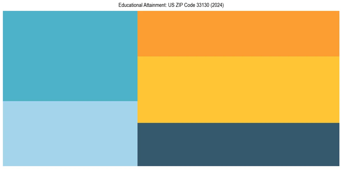 Education Treemap for  in 2024