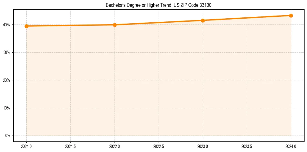 Trend chart showing bachelor degree growth in 