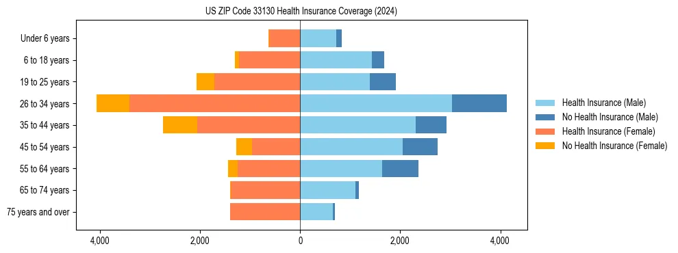 Health insurance pyramid for US ZIP Code 33130