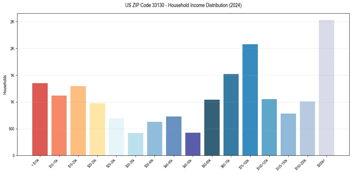 Income Distribution for 