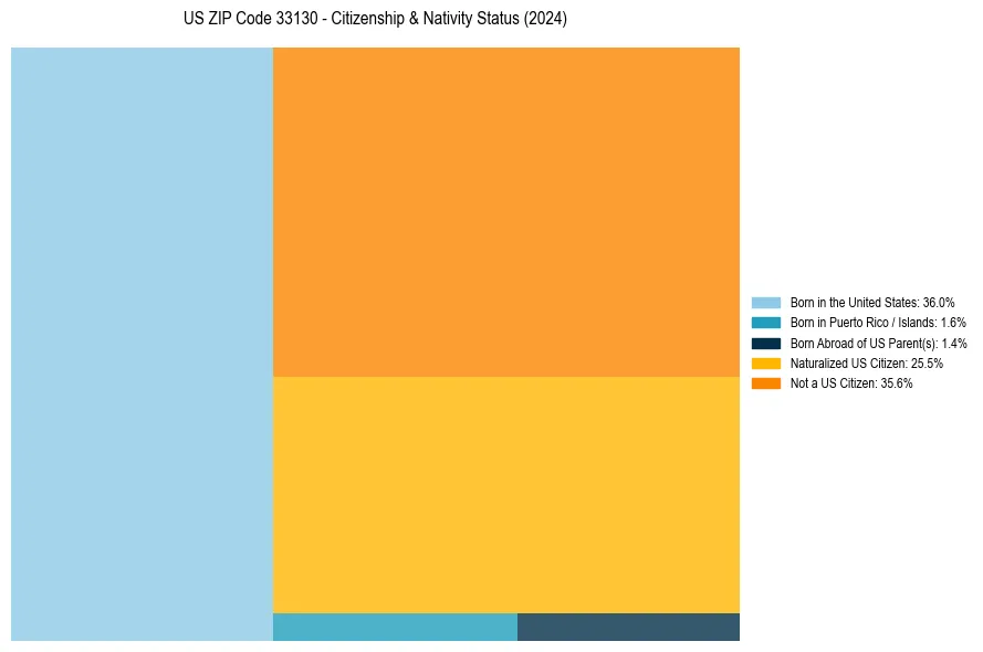 Nativity Treemap for 