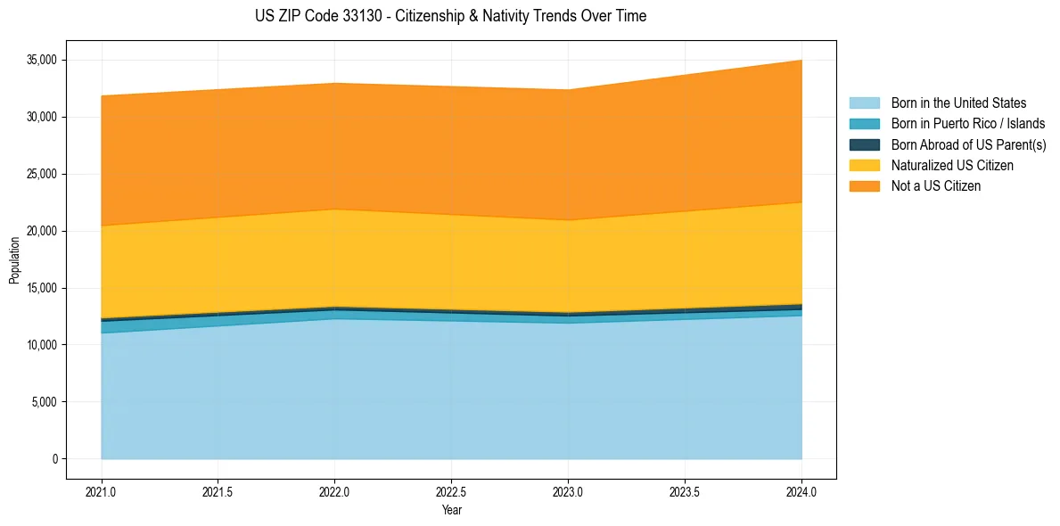 Historical nativity trends for 