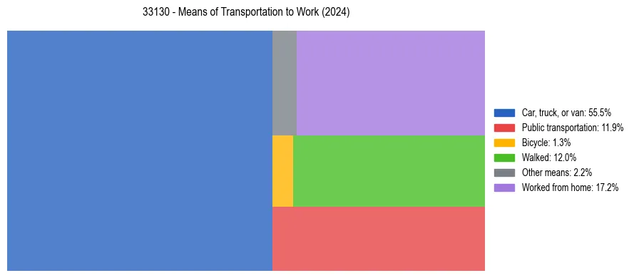 Commute modes in US ZIP Code 33130