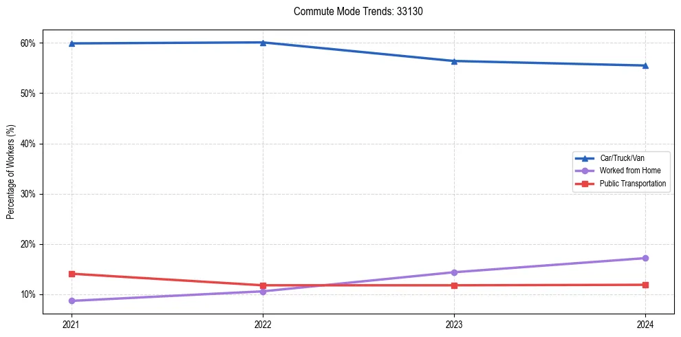 Transportation trends in US ZIP Code 33130