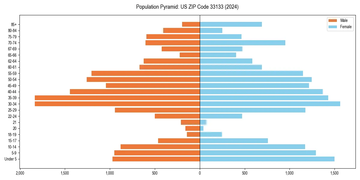 Population pyramid for 