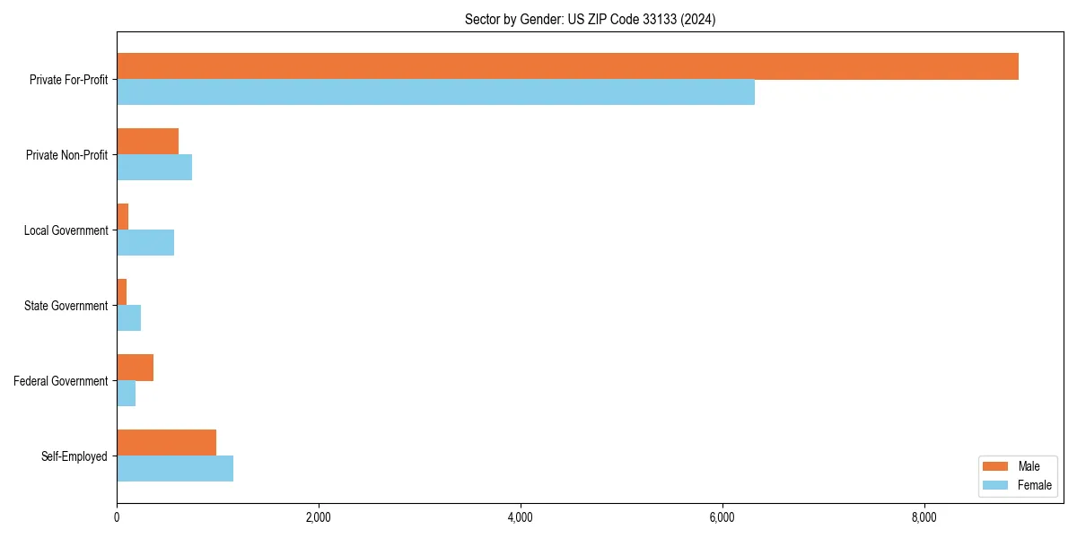 Employment sector breakdown by gender in 