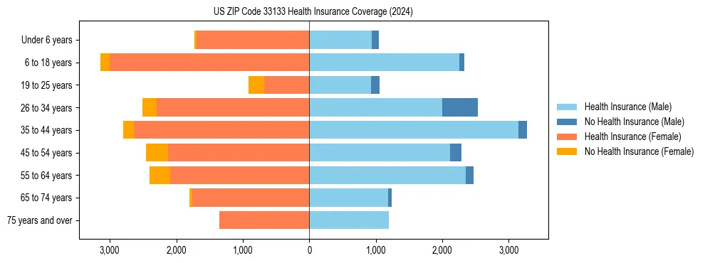 Health insurance pyramid for US ZIP Code 33133