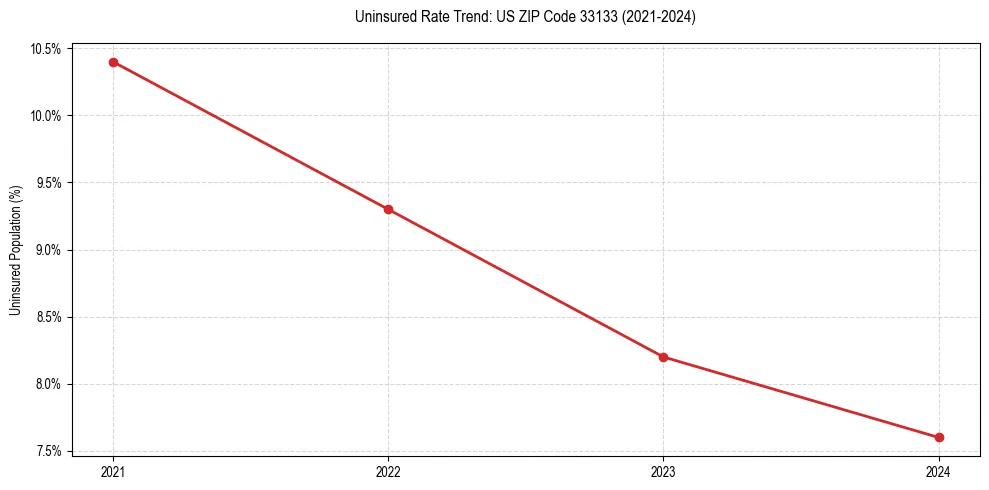 Uninsured trend chart for US ZIP Code 33133