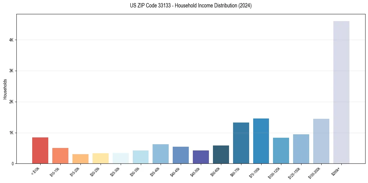 Income Distribution for 