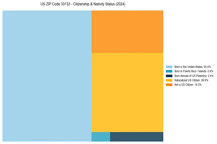 Nativity Treemap for 
