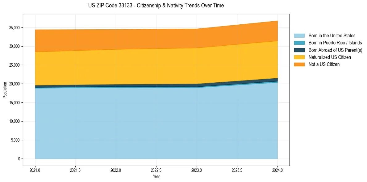 Historical nativity trends for 