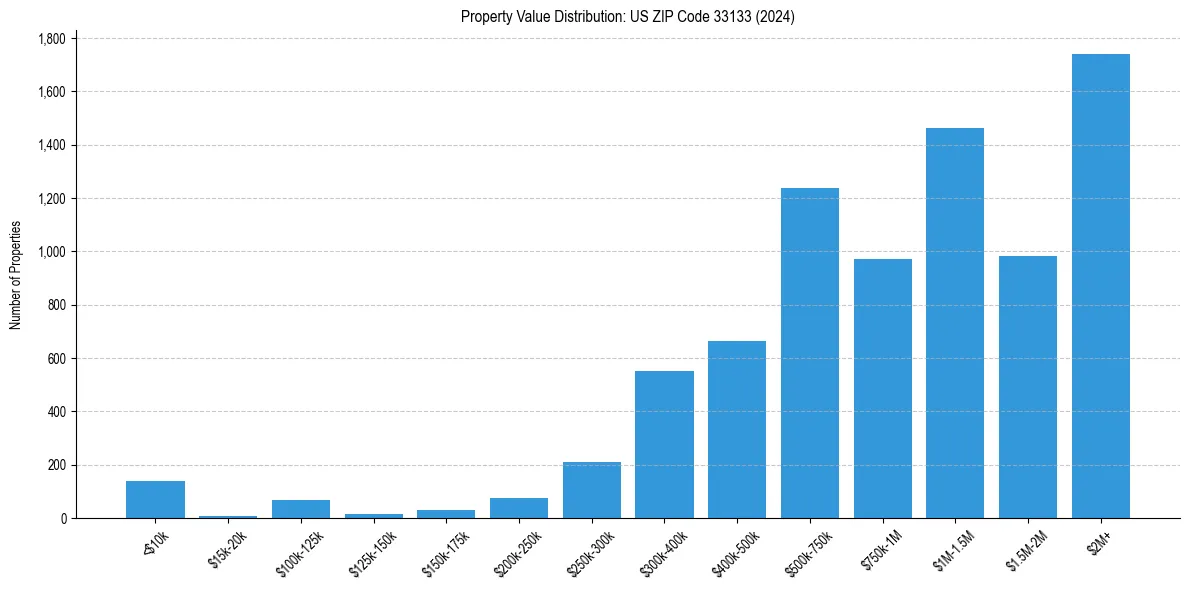Value Distribution for 