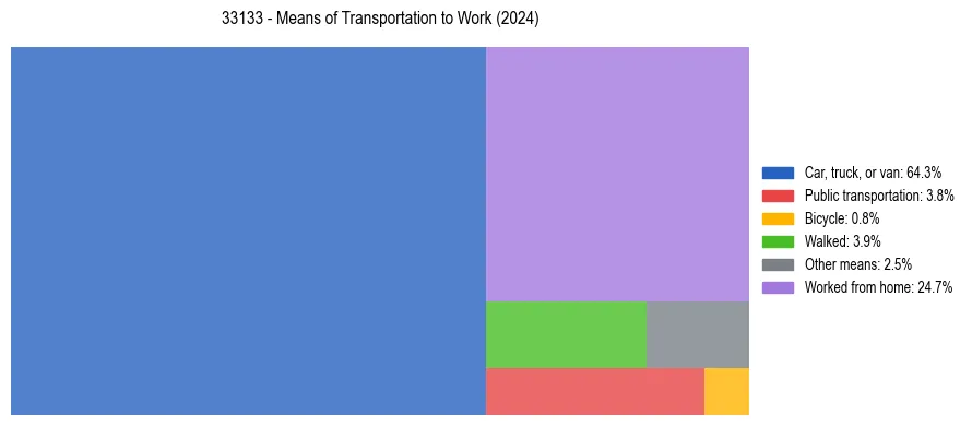 Commute modes in US ZIP Code 33133