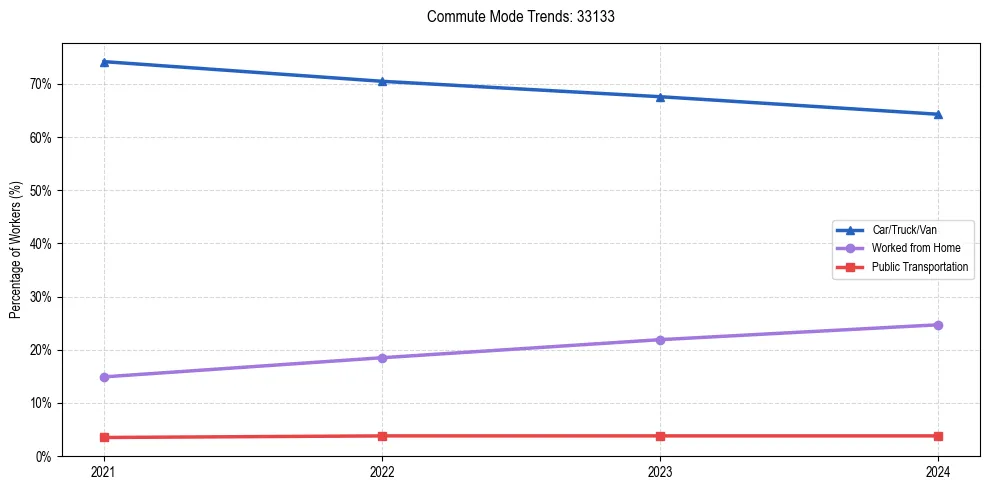 Transportation trends in US ZIP Code 33133
