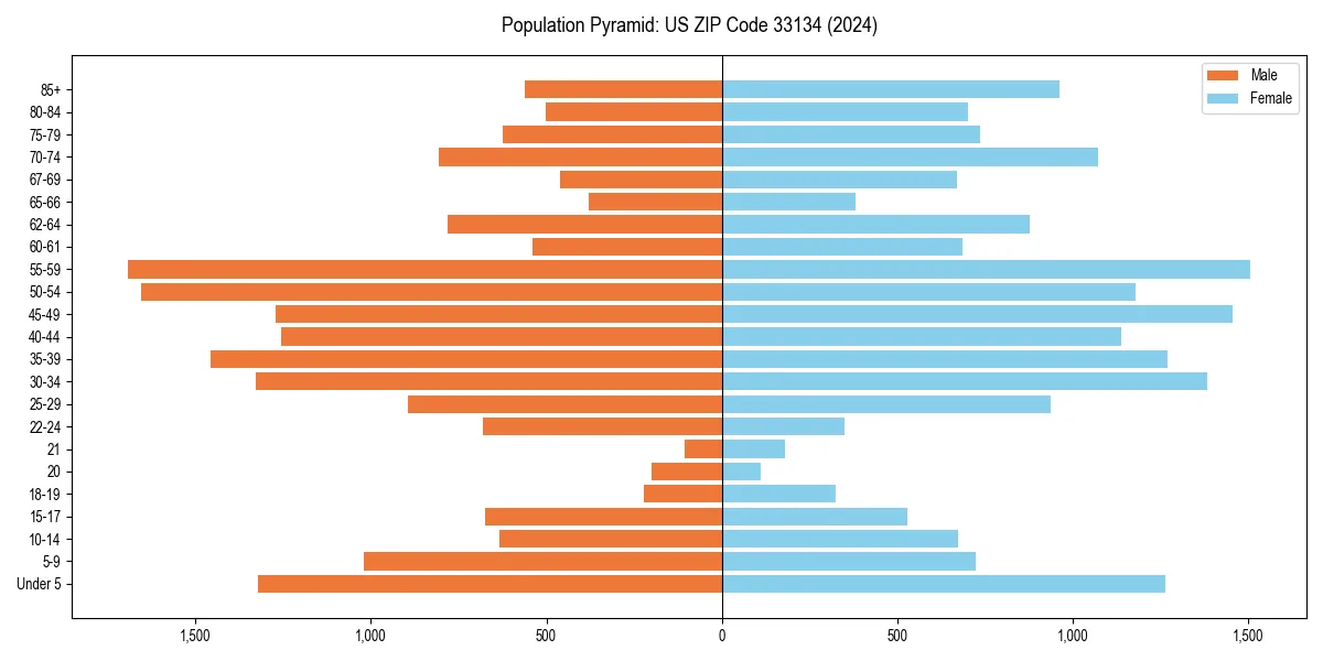Population pyramid for 