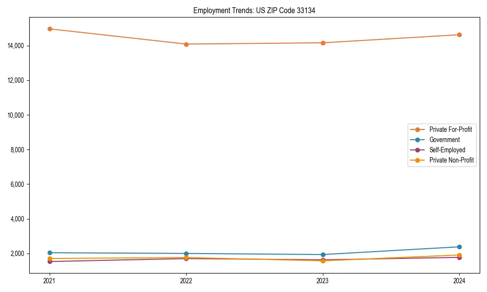 Long-term employment trends in 