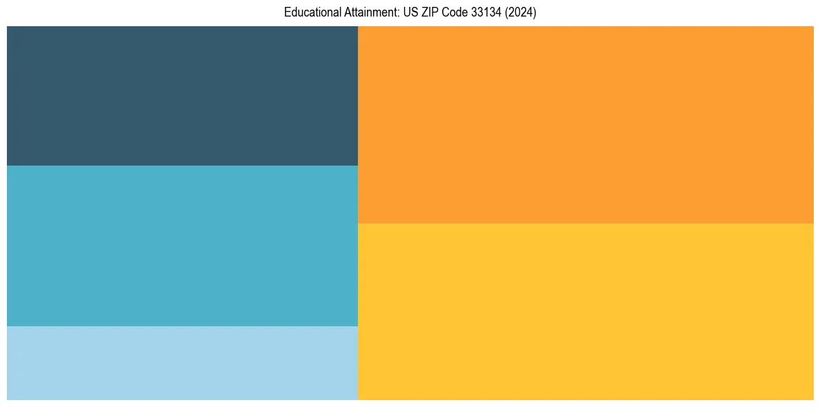 Education Treemap for  in 2024