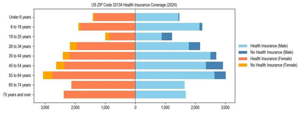 Health insurance pyramid for US ZIP Code 33134