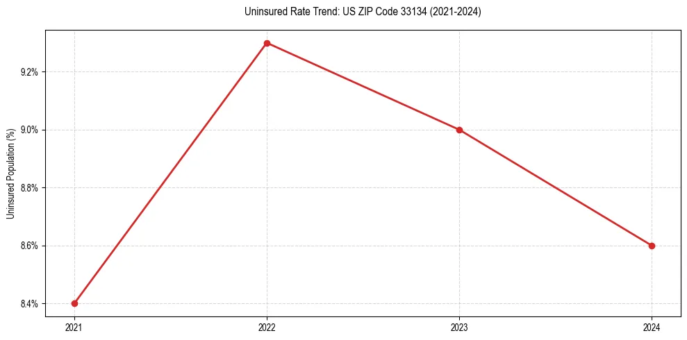 Uninsured trend chart for US ZIP Code 33134