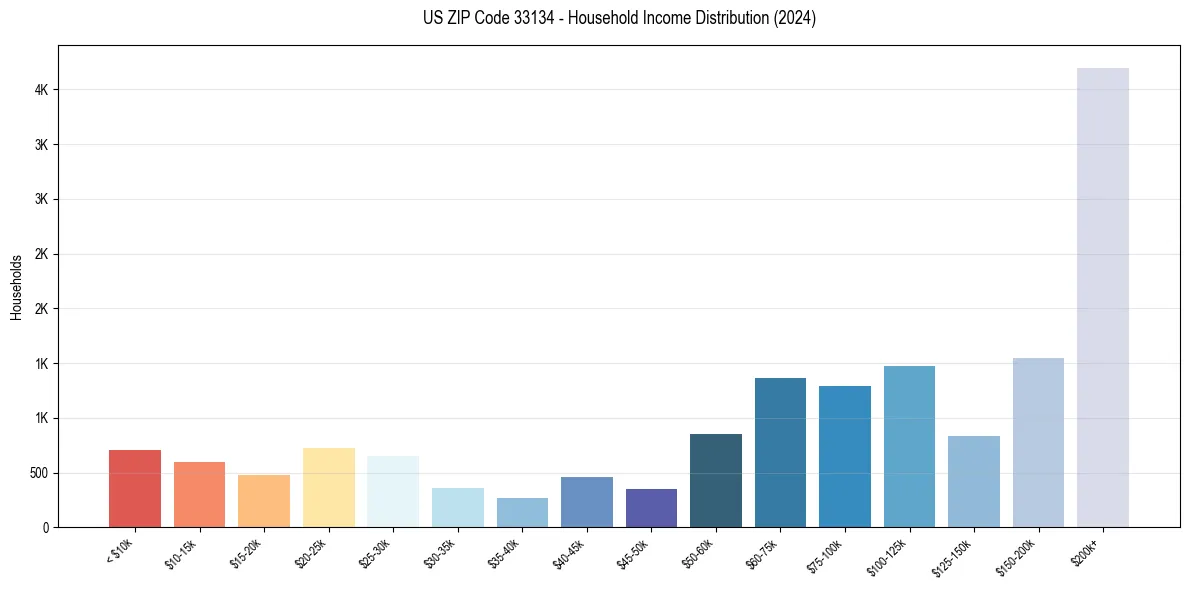 Income Distribution for 