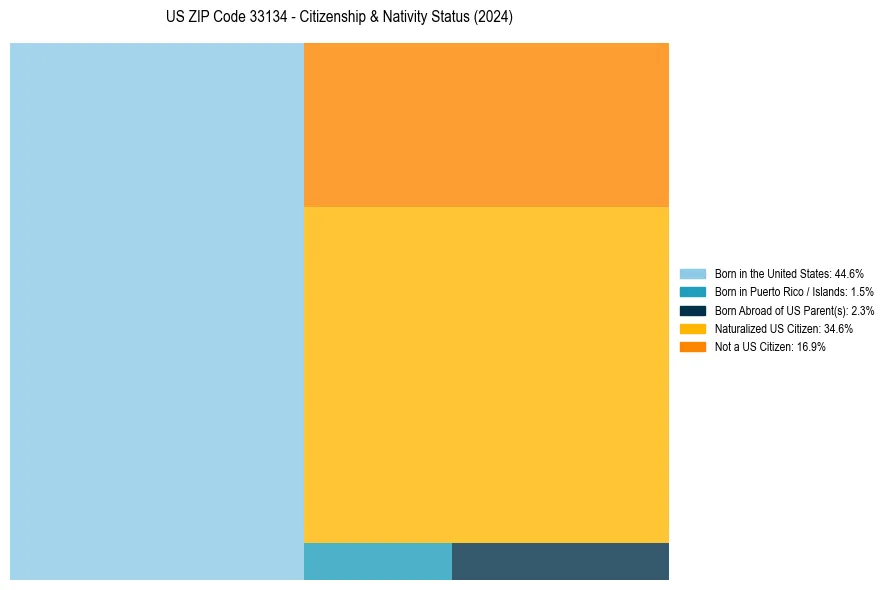 Nativity Treemap for 
