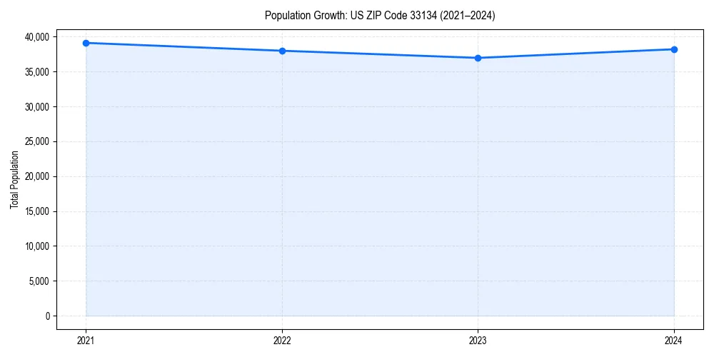 Population trends in 
