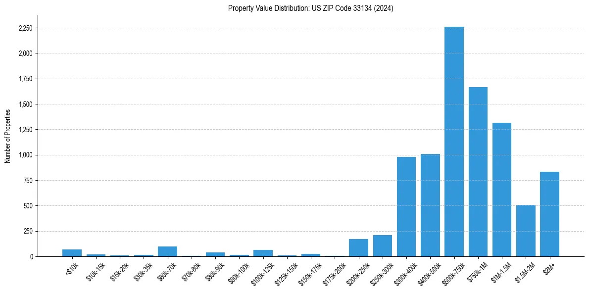 Value Distribution for 