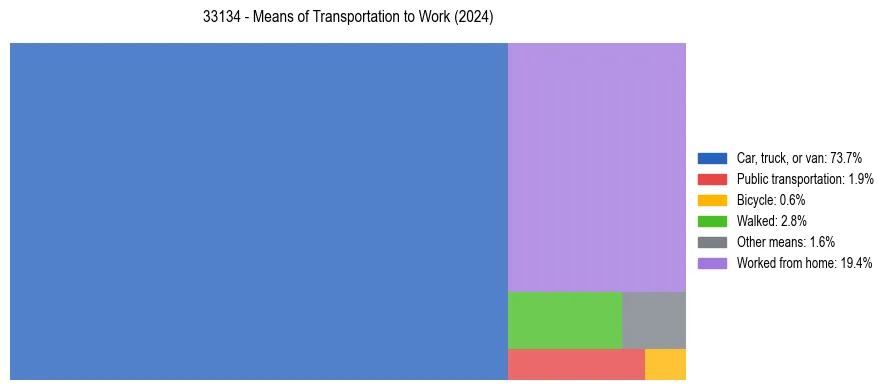 Commute modes in US ZIP Code 33134