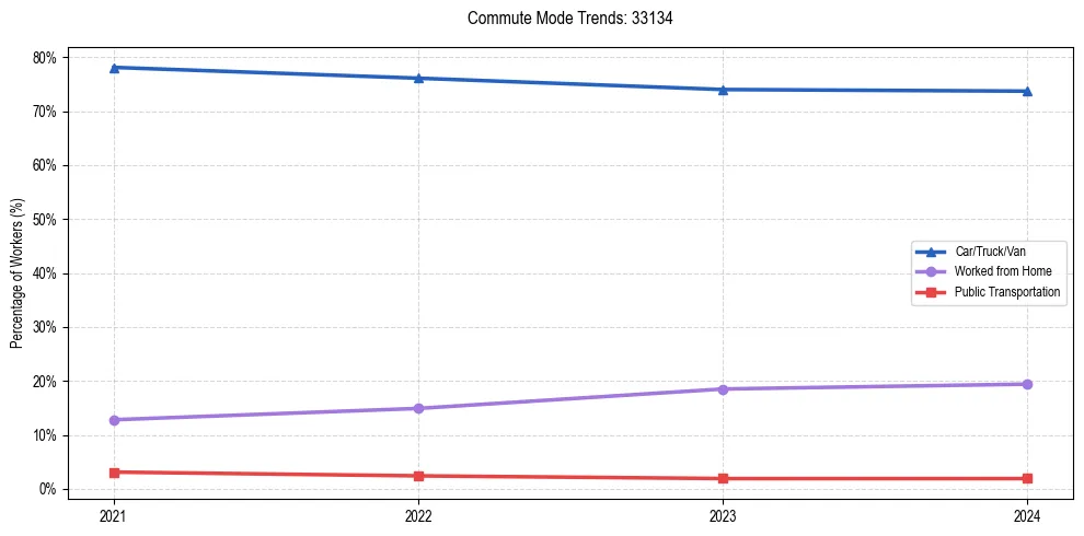 Transportation trends in US ZIP Code 33134