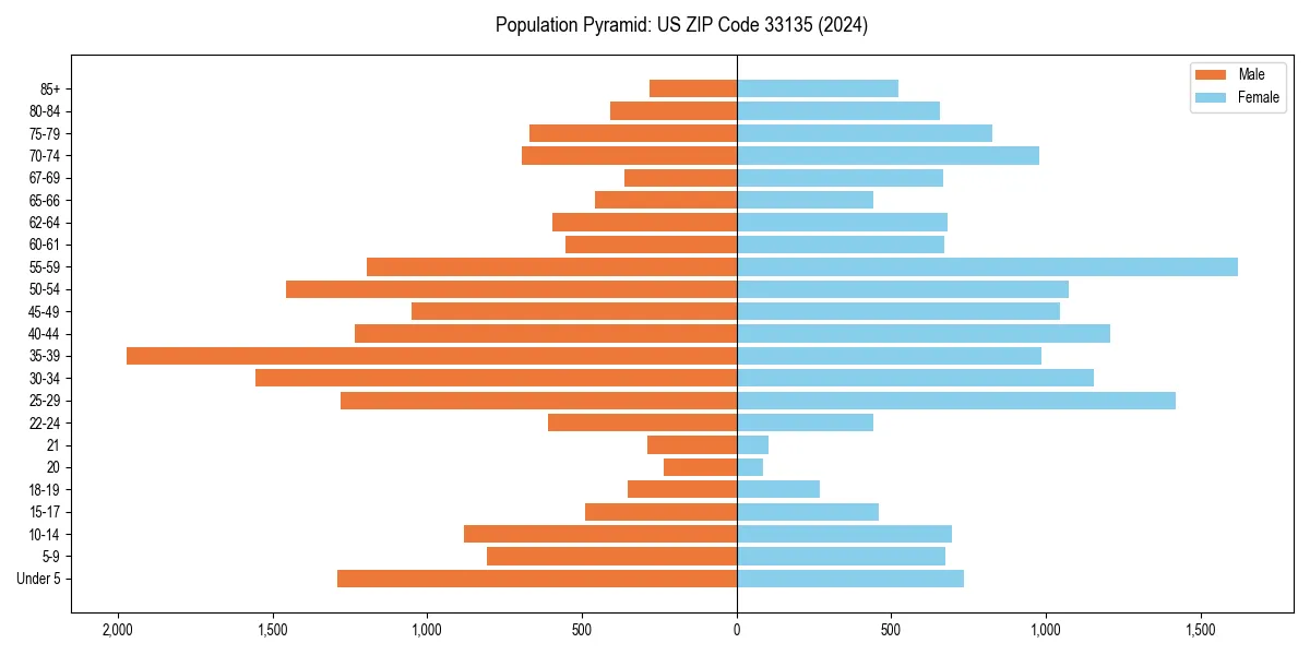 Population pyramid for 