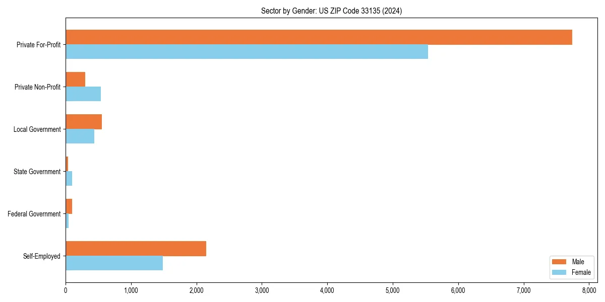 Employment sector breakdown by gender in 