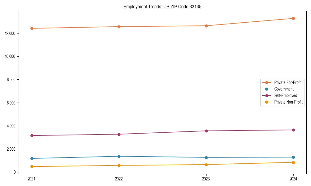 Long-term employment trends in 