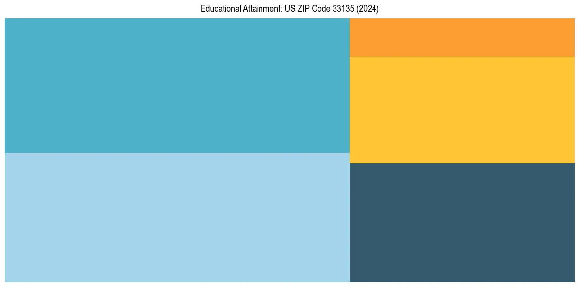 Education Treemap for  in 2024