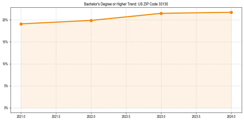 Trend chart showing bachelor degree growth in 