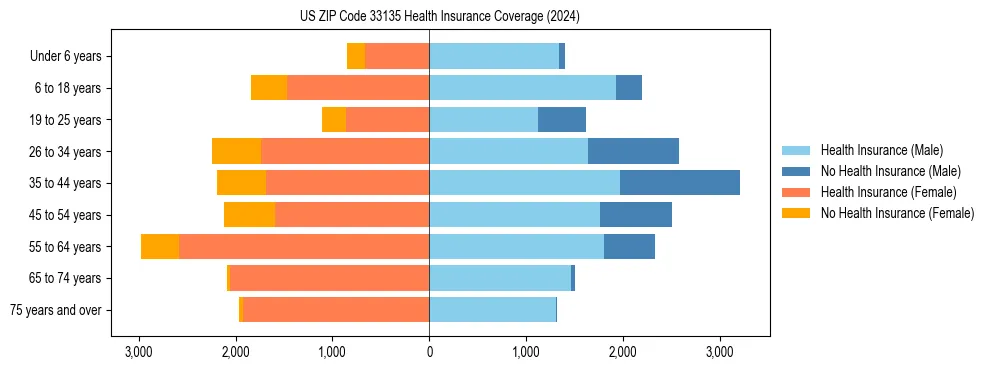 Health insurance pyramid for US ZIP Code 33135