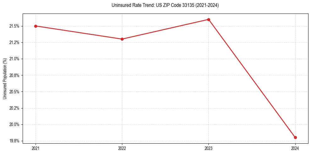 Uninsured trend chart for US ZIP Code 33135