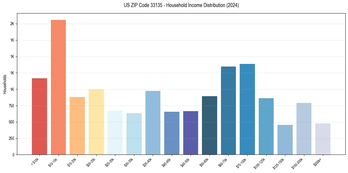 Income Distribution for 