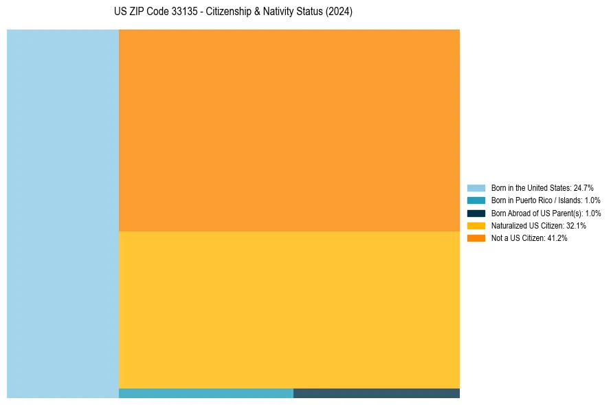Nativity Treemap for 