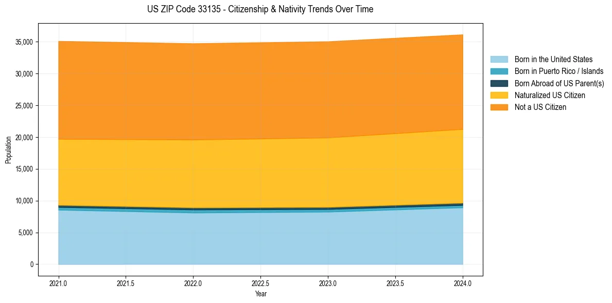 Historical nativity trends for 