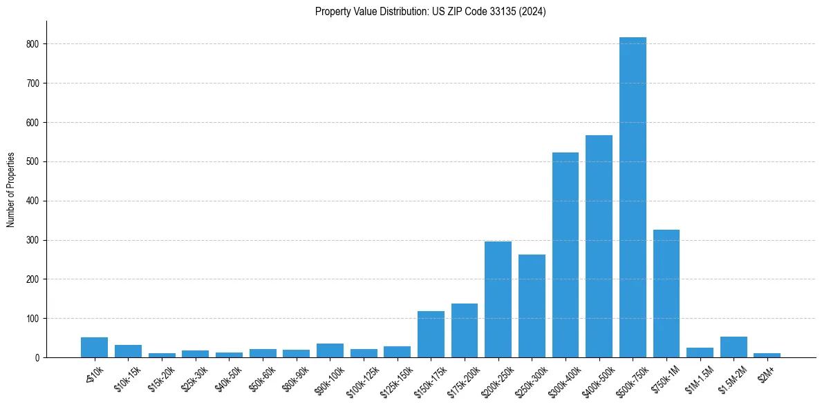 Value Distribution for 