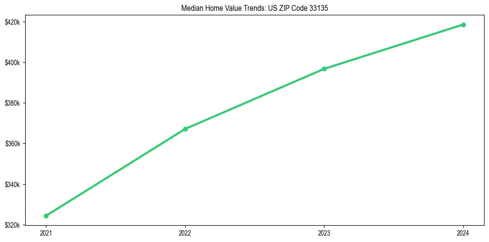 Median property value trends in 