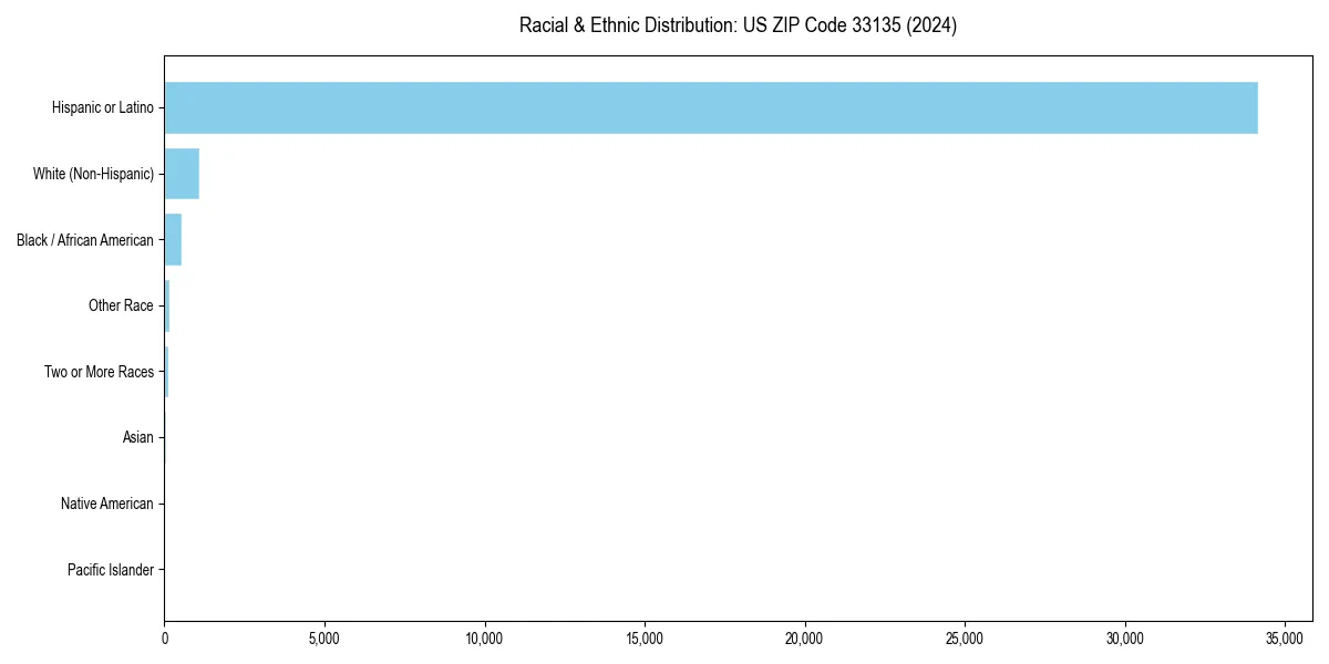 Bar chart showing racial distribution in  for 2024
