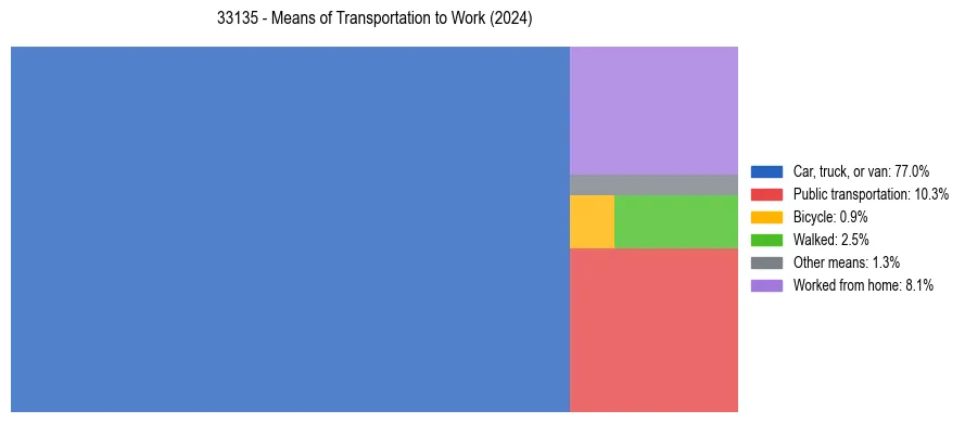 Commute modes in US ZIP Code 33135
