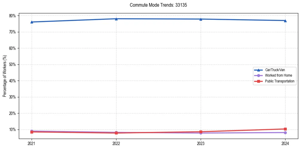 Transportation trends in US ZIP Code 33135