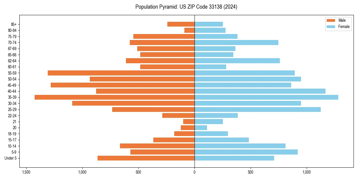 Population pyramid for 