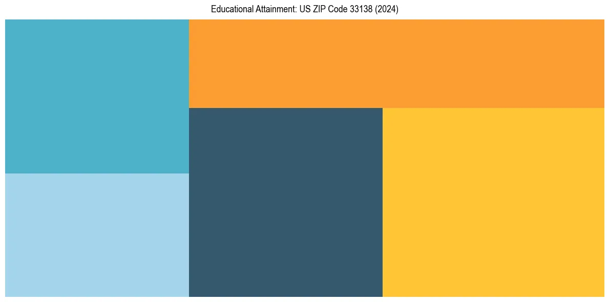 Education Treemap for  in 2024