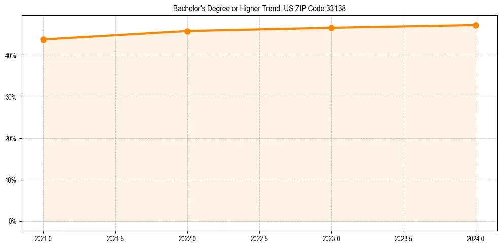 Trend chart showing bachelor degree growth in 